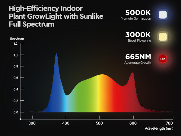 plant spectrum grow light 100W LED Grow Light for 2x2 Tents | Full-Spectrum Indoor